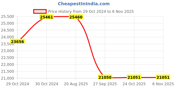 moglix.com Pirelli 17 inch 215/55 R17 Tubeless for Car pirelli Price History Graph from 29 Oct 2024 to 6 Nov 2025