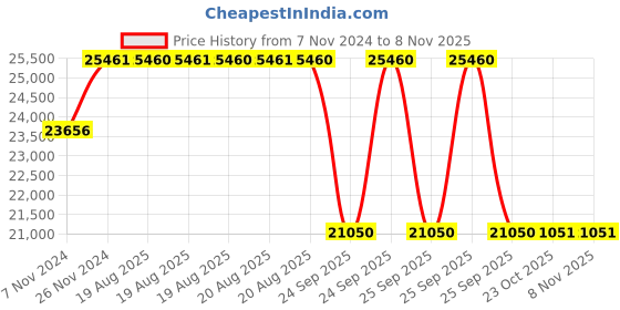 moglix.com Pirelli 17 inch 215/60R17 ScorpionVeas 96V 2625700 Tubeless Tyre pirelli Price History Graph from 7 Nov 2024 to 7 Nov 2025