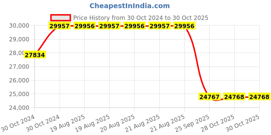 moglix.com Pirelli 17 inch 215/65 R17 99V SC-VERD SI (Seal Inside) Tyre for PCR &a; TBR pirelli Price History Graph from 30 Oct 2024 to 30 Oct 2025