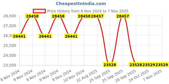 moglix.com Pirelli 17 inch 215/65 R17 99V SC-VERD Tyre for SUV pirelli Price History Graph from 8 Nov 2024 to 6 Nov 2025