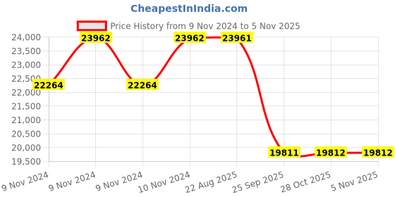 moglix.com Pirelli 17 inch 225/50R17 P6 CINT XL 98W Tubeless Tyre pirelli Price History Graph from 9 Nov 2024 to 4 Nov 2025