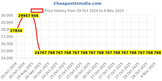 moglix.com Pirelli 17 inch 225/50R17 RFT P7 CINT 94W 2028000 Tubeless Tyre pirelli Price History Graph from 29 Oct 2024 to 8 Nov 2025