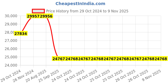 moglix.com Pirelli 17 inch 225/55R17 MO P7 CINT 97Y Tubeless Tyre pirelli Price History Graph from 29 Oct 2024 to 8 Nov 2025