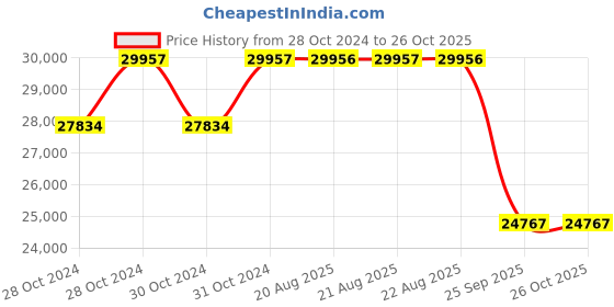 moglix.com Pirelli 17 inch 225/55R17 P7 AO CINT 97Y 2605000 Tubeless Tyre pirelli Price History Graph from 28 Oct 2024 to 26 Oct 2025