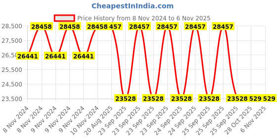 moglix.com Pirelli 17 inch 235/45 R17 97W XL P7 CINT Tyre for PCR &a; TBR pirelli Price History Graph from 8 Nov 2024 to 5 Nov 2025