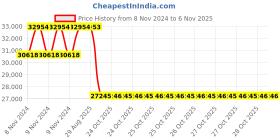 moglix.com Pirelli 17 inch 235/65R17 SCORPION A/T+ 108H 2722100 Tubeless Tyre pirelli Price History Graph from 8 Nov 2024 to 5 Nov 2025