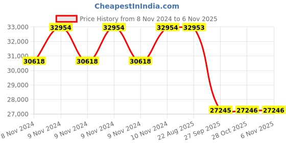 moglix.com Pirelli 17 inch 275/65R17 SCORPION ATR 115T 1987800 Tubeless Tyre pirelli Price History Graph from 8 Nov 2024 to 6 Nov 2025