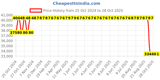 moglix.com Pirelli 17 inch ANGEL GT II 150/70 ZR 17 M/C 69W Tubeless Tyre for Bike pirelli Price History Graph from 25 Oct 2024 to 28 Oct 2025