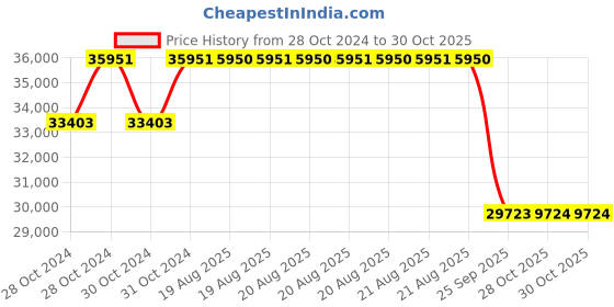 moglix.com Pirelli 17 inch DIABLO ROSSO III 180/60ZR17M/CTubeless Tyre 75 W, DR3-R for Bike pirelli Price History Graph from 28 Oct 2024 to 29 Oct 2025
