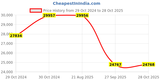 moglix.com Pirelli 17 inch DIABLO ROSSO IV 110/70 ZR 17 M/C 54W Tubeless Tyre for Bike pirelli Price History Graph from 29 Oct 2024 to 28 Oct 2025
