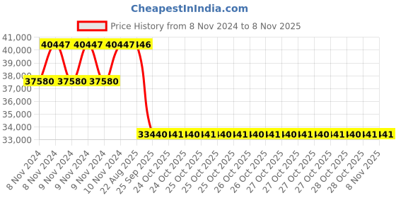 moglix.com Pirelli 17 inch DIABLO ROSSO IV 160/60 ZR 17 M/C 69W Tubeless Tyre for Bike pirelli Price History Graph from 8 Nov 2024 to 8 Nov 2025