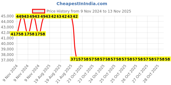 moglix.com Pirelli 17 inch DIABLO ROSSO IV 190/55 ZR 17 M/C 75W Tubeless Tyre for Bike pirelli Price History Graph from 9 Nov 2024 to 10 Nov 2025