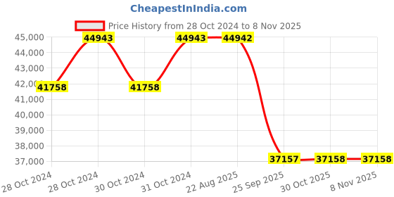 moglix.com Pirelli 17 inch DIABLO ROSSO IV CORSA 180/55 ZR 17 M/C 73W Tubeless Tyre for Bike pirelli Price History Graph from 28 Oct 2024 to 8 Nov 2025