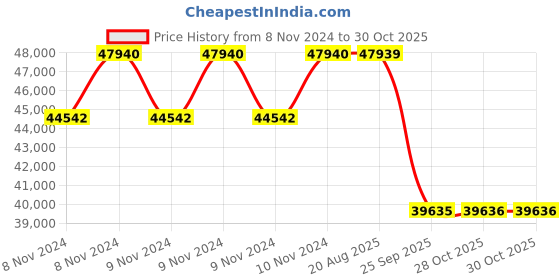 moglix.com Pirelli 17 inch DIABLO ROSSO IV CORSA 190/55 ZR 17 M/C 75W Tubeless Tyre for Bike pirelli Price History Graph from 8 Nov 2024 to 29 Oct 2025