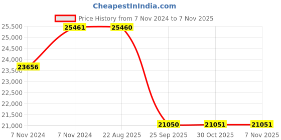 moglix.com Pirelli 17 inch MT 60 90/90 - 21 M/C 54H Tubeless Tyre E for Bike pirelli Price History Graph from 7 Nov 2024 to 7 Nov 2025