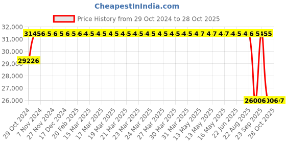 moglix.com Pirelli 17 inch P 7 CINT (J) 235 / 55 R17 Tyre pirelli Price History Graph from 29 Oct 2024 to 28 Oct 2025
