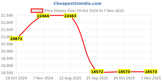 moglix.com Pirelli 17 inch P7 CINT 225/45 R17 Tyre for Car pirelli Price History Graph from 29 Oct 2024 to 7 Nov 2025