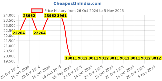 moglix.com Pirelli 17 inch P7 CINT 235/55 R17 Tyre for Car pirelli Price History Graph from 26 Oct 2024 to 5 Nov 2025
