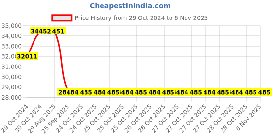 moglix.com Pirelli 17 inch P7 CINT MO 245/40 R17 Tyre for Car pirelli Price History Graph from 29 Oct 2024 to 6 Nov 2025