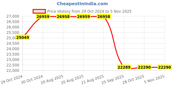 moglix.com Pirelli 17 Inch P7 CINT MO 245/45 R17 Tyre for Car pirelli Price History Graph from 29 Oct 2024 to 5 Nov 2025