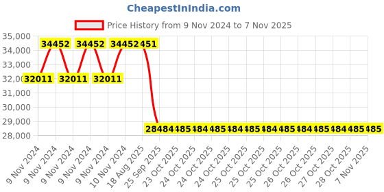 moglix.com Pirelli 17 inch P7 CINT RUN FLAT / (MOE) 205 / 55 R17 Tyre pirelli Price History Graph from 9 Nov 2024 to 6 Nov 2025
