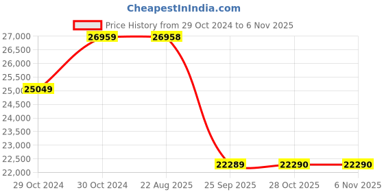 moglix.com Pirelli 17 inch r-f p7 cint * 225/45 R17 Tyre for Car pirelli Price History Graph from 29 Oct 2024 to 6 Nov 2025