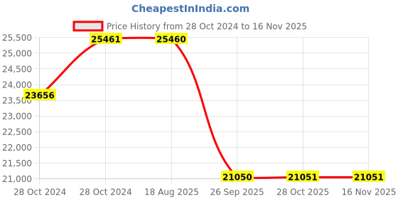 moglix.com Pirelli 17 inch SCORPION RALLY STR 120/70 R17 M/C Tubeless Tyre 58H M+S SCRASF for Bike pirelli Price History Graph from 28 Oct 2024 to 14 Nov 2025