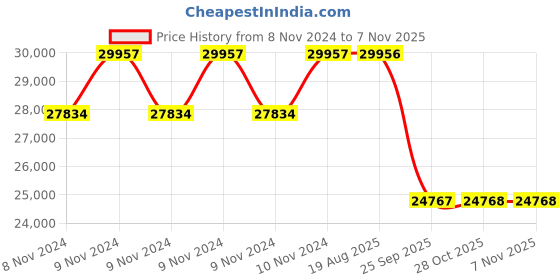moglix.com Pirelli 17 inch SCORPION RALLY STR 130/80 R 17 M/C 65V M+S Tubeless Tyre for Bike pirelli Price History Graph from 8 Nov 2024 to 7 Nov 2025