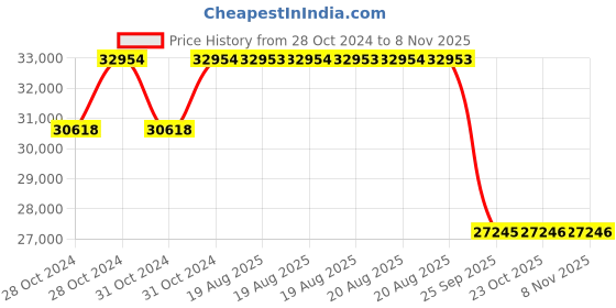 moglix.com Pirelli 17 inch Tubeless Tyre 205/55 R17 91V for Car pirelli Price History Graph from 28 Oct 2024 to 7 Nov 2025