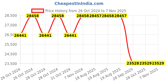 moglix.com Pirelli 17 inch Tubeless Tyre 205/55 R17 91W for Car pirelli Price History Graph from 26 Oct 2024 to 7 Nov 2025