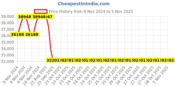 moglix.com Pirelli 17 inch Tubeless Tyre 225/60 R17 R-F P7 CINT (*) 99V for Car pirelli Price History Graph from 9 Nov 2024 to 4 Nov 2025