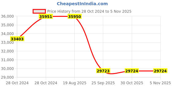 moglix.com Pirelli 17 inch Tubeless Tyre 275/65 R17 115T for Car pirelli Price History Graph from 28 Oct 2024 to 5 Nov 2025