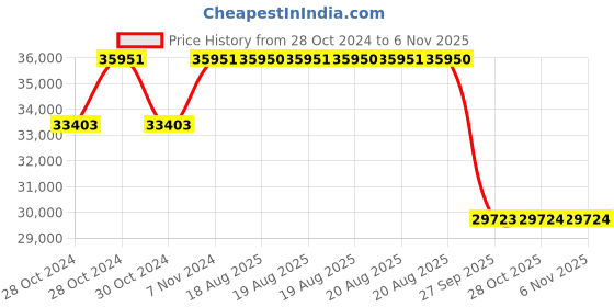 moglix.com Pirelli 17 Inch VEAS 255/60 R17 Tyre for Car pirelli Price History Graph from 28 Oct 2024 to 6 Nov 2025