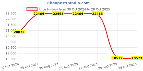 moglix.com Pirelli 17 Inch XL P7 CINT 215/50 R17 Tyre for Car pirelli Price History Graph from 30 Oct 2024 to 28 Oct 2025