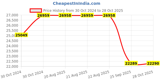 moglix.com Pirelli 17 inch XL P7 CINT (MO) 245/45 R17 Tyre for Car pirelli Price History Graph from 30 Oct 2024 to 28 Oct 2025