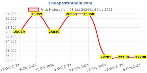 moglix.com Pirelli 17 inch XL S VERD 235/65 R17 Tyre for Car pirelli Price History Graph from 28 Oct 2024 to 6 Nov 2025