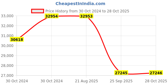 moglix.com Pirelli 18 inch 110/80R18 MT60 W 58H 2402500 Tubeless Tyre pirelli Price History Graph from 30 Oct 2024 to 28 Oct 2025