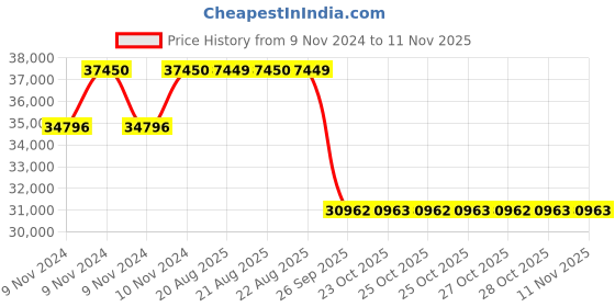 moglix.com Pirelli 18 inch 225/40 R18 92Y P7 CINT Run Flat Tyre for PCR &a; TBR pirelli Price History Graph from 9 Nov 2024 to 7 Nov 2025