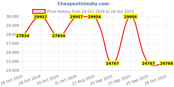 moglix.com Pirelli 18 inch 225/40R18 P7 CINT XL 92W Tubeless Tyre pirelli Price History Graph from 28 Oct 2024 to 28 Oct 2025