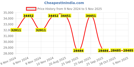moglix.com Pirelli 18 inch 235/50 R18 97V S-VERDE (All Season) Tyre for PCR &a; TBR pirelli Price History Graph from 9 Nov 2024 to 4 Nov 2025