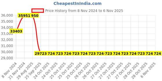 moglix.com Pirelli 18 inch 235/55 R18 100V P-ZERO (VOL) Tyre for PCR &a; TBR pirelli Price History Graph from 8 Nov 2024 to 6 Nov 2025