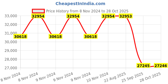 moglix.com Pirelli 18 inch 235/55 R18 100V SC-VERD Tyre for PCR &a; TBR pirelli Price History Graph from 8 Nov 2024 to 28 Oct 2025