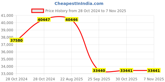 moglix.com Pirelli 18 inch 235/60 R18 103V SC-VERD (MOE) Run Flat Tyre for PCR &a; TBR pirelli Price History Graph from 28 Oct 2024 to 6 Nov 2025