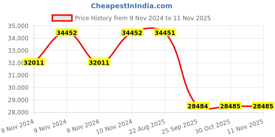 moglix.com Pirelli 18 inch 235/60 R18 103V SC-VERDE (MO) Tyre for PCR &a; TBR pirelli Price History Graph from 9 Nov 2024 to 11 Nov 2025