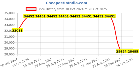 moglix.com Pirelli 18 inch 235/60R18 S VERD 103V Tubeless Tyre pirelli Price History Graph from 30 Oct 2024 to 28 Oct 2025