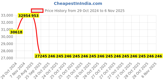 moglix.com Pirelli 18 inch 245/45 R18 100W XL P ZERO (VOL) Tyre for PCR &a; TBR pirelli Price History Graph from 29 Oct 2024 to 6 Nov 2025