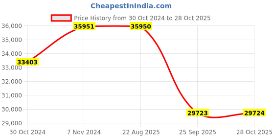 moglix.com Pirelli 18 inch 265/60R18 S-ATR 110T 2529000 Tubeless Tyre pirelli Price History Graph from 30 Oct 2024 to 28 Oct 2025