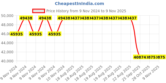 moglix.com Pirelli 18 inch 275/40 R18 103Y XL P7 CINT (MO) Tyre for PCR &a; TBR pirelli Price History Graph from 9 Nov 2024 to 8 Nov 2025