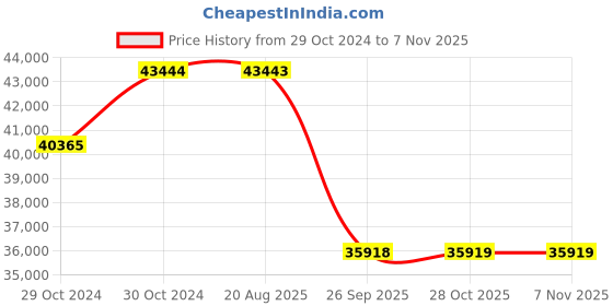 moglix.com Pirelli 18 inch P7 CINT RUN FLAT 225 / 45 R18 Tyre pirelli Price History Graph from 29 Oct 2024 to 7 Nov 2025