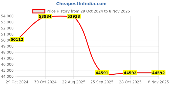 moglix.com Pirelli 18 inch P7 CINT RUN FLAT (MOE) 275 / 40 R18 99Y TL Tyre pirelli Price History Graph from 29 Oct 2024 to 8 Nov 2025